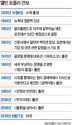 '미래세상'으로 떠난 미래학자 앨빈 토플러