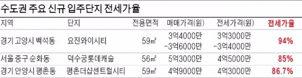 지난달 입주한 고양시 아파트, 집값-전셋값 1000만원차 불과