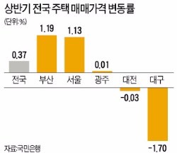 상반기 주택시장 성적표…기존 주택시장 B+, 신규 분양시장 A