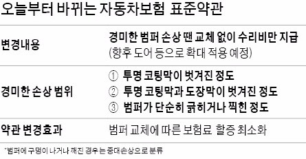 살짝 긁힌 차범퍼, 보험으로 교체 못한다