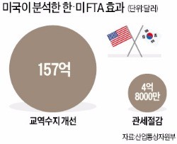 미국, 한·미 FTA 긍정 평가…'무역 보복' 근거 약해졌다