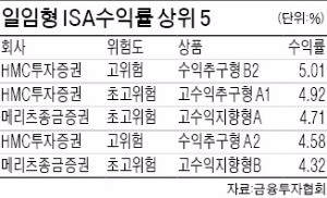 일임형 ISA 수익률 상위 휩쓴 HMC증권