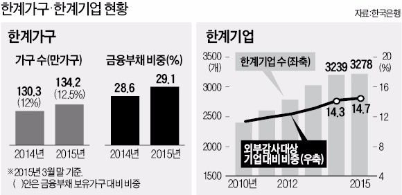 빚 갚기 힘든 한계가구, 1년 새 4만가구 늘었다