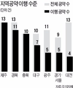 박근혜 정부 지역공약 70% 이행