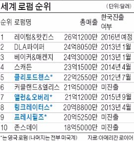 [EU에 문 활짝 연 한국 법률시장] 서울에 둥지 튼 로펌들…세계 톱10 중 6곳이 종횡무진
