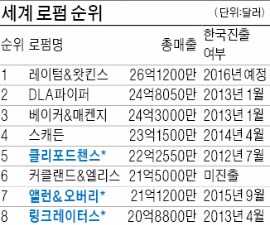  서울에 둥지 튼 로펌들…세계 톱10 중 6곳이 종횡무진