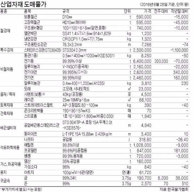 [산업자재 시세] 금값 4.5% 올라