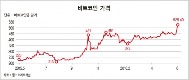 [돈이 되는 경제지표] 가상 화폐 ‘비트코인’ 나흘간 16% 급등