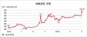 [돈이 되는 경제지표] 가상 화폐 '비트코인' 나흘간 16% 급등