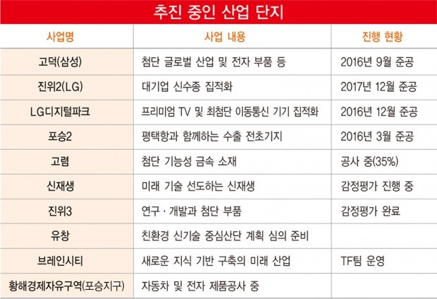 기업도시 평택…신·증설 규제 없는 수도권 마지막 미개발지