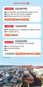 조선 3사, 허리띠 죄고 10조3000억 자구안