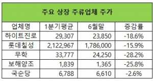 [분석플러스] '여름 성수기' 돌아왔는데…주가 급락에 당황한 주류업계