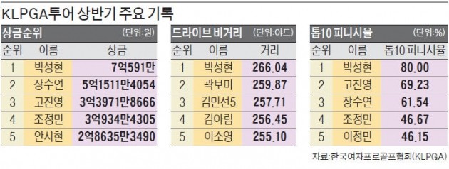 박성현, 상금 7억 독주…2위 장수연과 2억차
