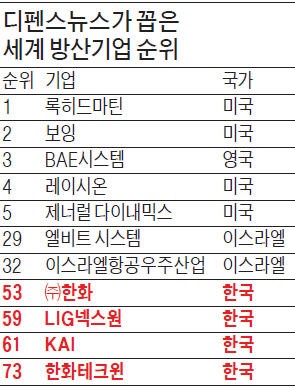 [위기의 방위산업 이대론 안된다] 세계 최대 무기수입국 한국…글로벌 50위내 방산기업은 '제로'