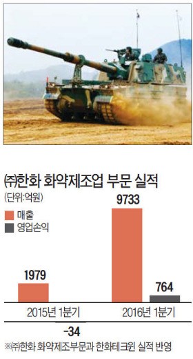 [위기의 방위산업 이대론 안된다] 한화, 나홀로 '방산 대기업'…올해 들어 합병 시너지 효과