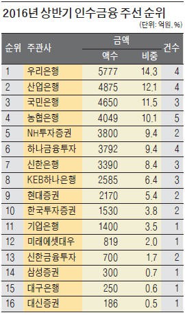 [마켓인사이트] 우리은행, 인수금융 5777억 1위…라파즈한라 등 '알짜 거래' 주선