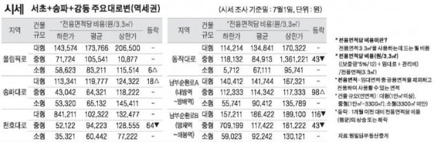 [7/4] 주간 오피스 시세 및 추천 임대 물건