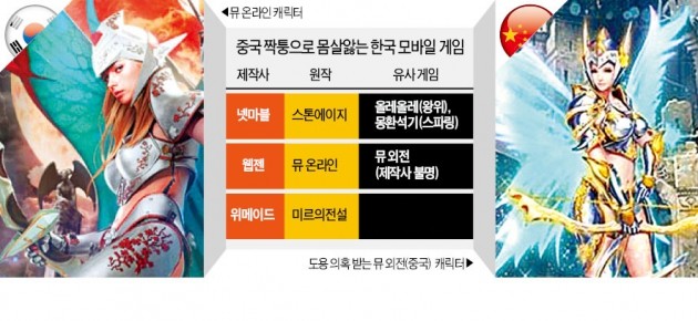 넷마블·웹젠 "중국 '짝퉁게임'에 소송도 불사"