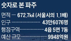 [대한민국 도시 이야기-파주] "안전문제 없다면 무조건 허가"…기업따라 인구 3배 늘어난 파주