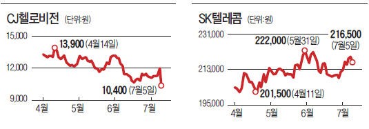 SKT와 M&A 무산 '충격'…CJ헬로비전 주가 급락