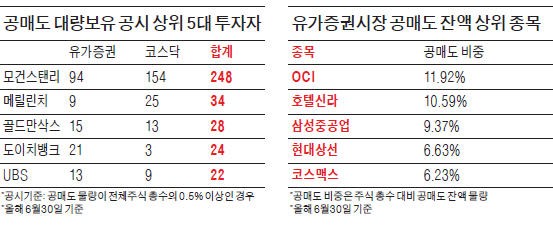 모건스탠리 등 외국계 증권사가 공매도 '큰손'