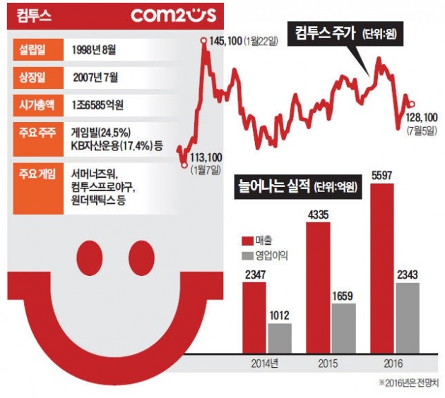 글로벌 신작 쏟아내는 컴투스, '원게임 리스크' 극복할 수 있을까