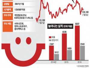 글로벌 신작 쏟아내는 컴투스, '원게임 리스크' 극복할 수 있을까