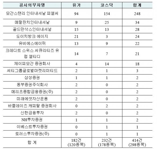 공매도 공시 첫날, 외국인이 대부분…모간스탠리 '압도적'