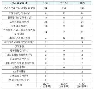 공매도 공시 첫날, 외국인이 대부분…모간스탠리 '압도적'