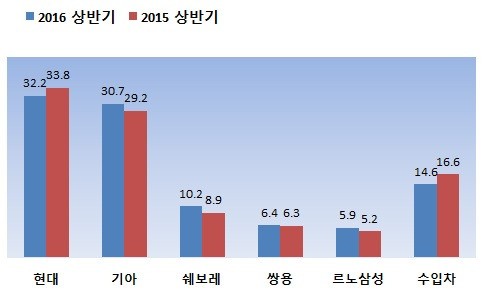 완성차 5사와 수입차의 2016년 상반기 승용차 내수 점유율. 현대차와 수입차는 전년 동기 대비 줄고 나머지 완성차 4사는 늘어난 것으로 나타났다. (자료 각사, 단위 %)