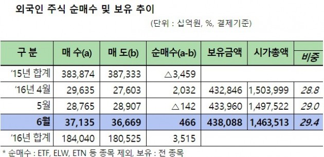 외국인 주식 순매수및 보유 추이. 사진=금융감독원