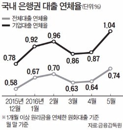 기업대출 연체율, 18개월 만에 최고 수준