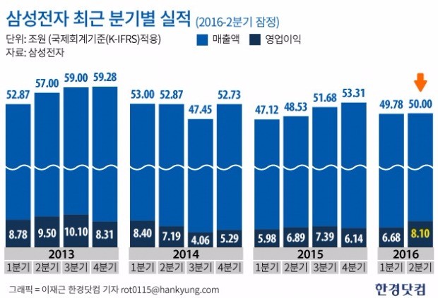 삼성전자의 분기별 실적