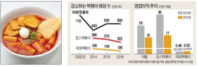 식어가는 떡볶이 가맹점…아딸·죠스 매장수 '뚝'