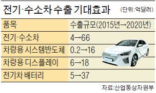 ['투자 활성화' 팔 걷은 정부] 전기차 수출 4년 내 20배 확대…보조금은 1400만원으로 상향