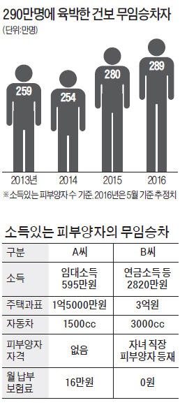 소득 있어도 보험료 안내는 '무임승차' 피부양자 289만명