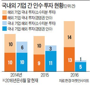 [마켓인사이트] 외국에 팔리는 한국 기업 늘었다