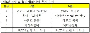 <표>배스킨라빈스 월별 맛 인기순위. 최근 두 달간 톱5에 든 맛은 같았다. 이들 매출 비중이 약 30%에 달했다. / 비알코리아 제공