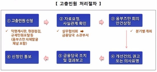 금융위, 옴부즈만 제도 설명회 개최…"제보자 신분보장 장치 강화"