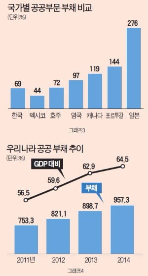 ['테샛' 공부합시다] 나랏빚 많으면 금융 불안·성장 위축 '악순환'