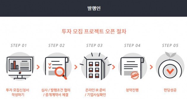 <크라우드펀딩 진행 과정/ 출처-오마이컴퍼니 홈페이지>