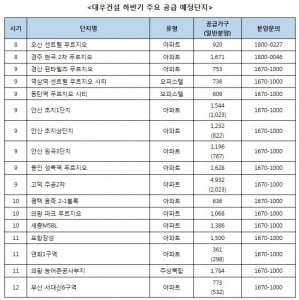 대우건설 ‘푸르지오’ 하반기 2만3487가구 공급 예정