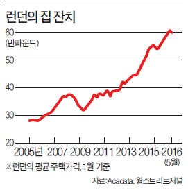 [정규재 한경 주필 브렉시트 영국을 가다] 뉴욕 압도하는 런던 금융시장 '브렉시트 쇼크'에도 자신감 넘쳐