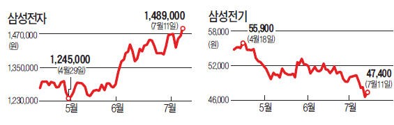 삼성전자 '1년 최고가' 오를때 삼성전기 '1년 최저가' 찍은 까닭