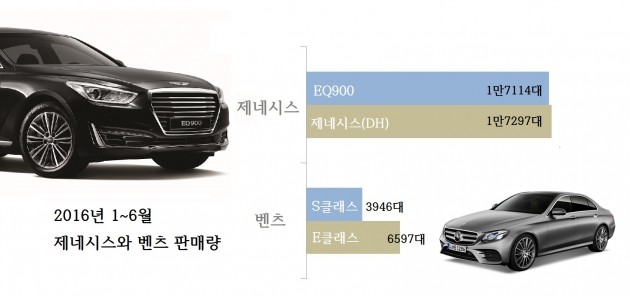 하반기 '제네시스 vs 벤츠' 자존심 경쟁…승자는?