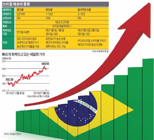 [브라질 채권의 재발견] 헤알화 강세·기준금리 인하 기대…효자로 변신한 브라질 채권