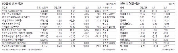 [좋은 펀드 고르는 법] 펀드 가입할 때 과거 수익률보단 매니저부터 알아보세요