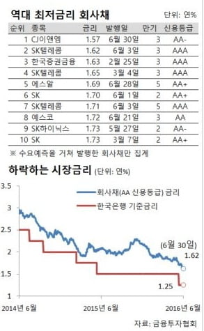 [2016 상반기 수요예측]①우량기업 ‘브렉시트’ 잔치…연 1.5%대 회사채 등장
