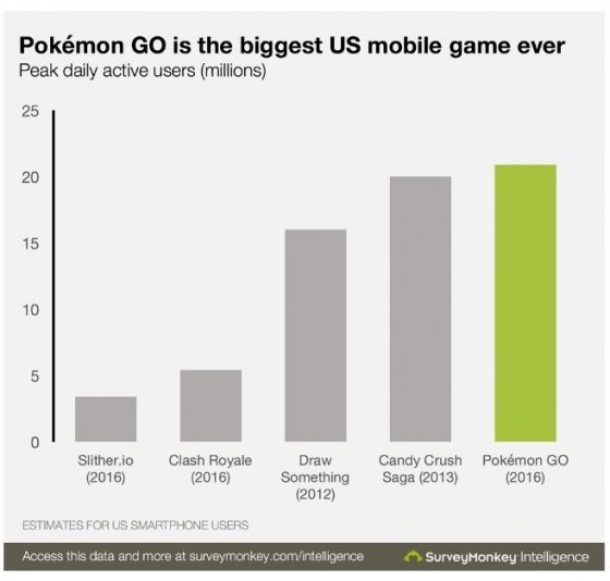 포켓몬고의 일일활동사용자수가 2100만명에 달해 미국 게임 사상 최고 기록을 달성했다. /사진 서베이멍키 캡처