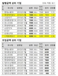 [2016 상반기 수요예측]②1兆 넘는 참여 급증…2014년 ‘데자뷰’